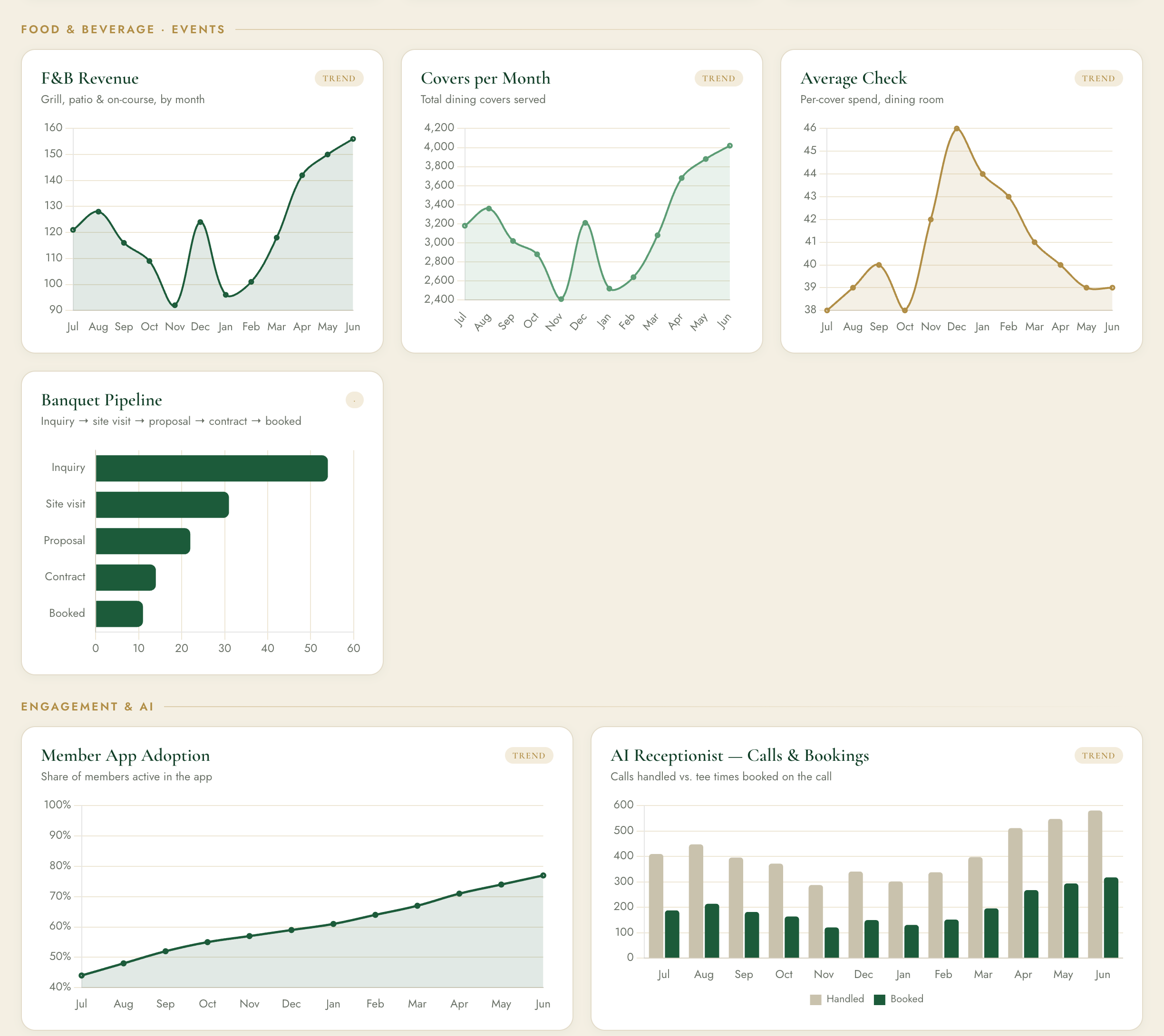 F&B, events and engagement analytics — F&B revenue, covers, average check, banquet pipeline, app adoption, AI receptionist
