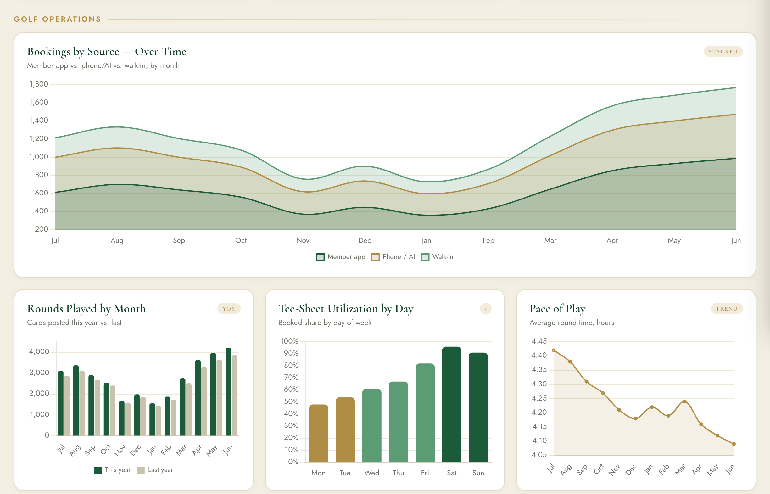 Golf operations analytics — bookings by source over time, rounds played, utilization by day, pace of play