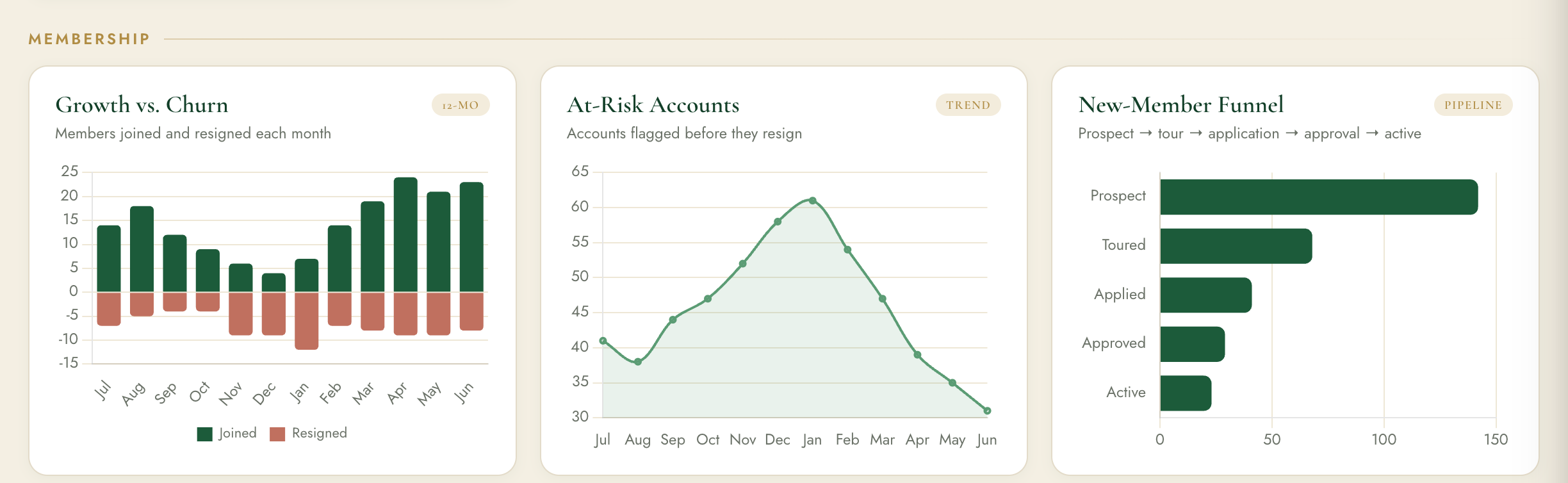 Membership analytics — growth vs churn, at-risk accounts, new-member funnel